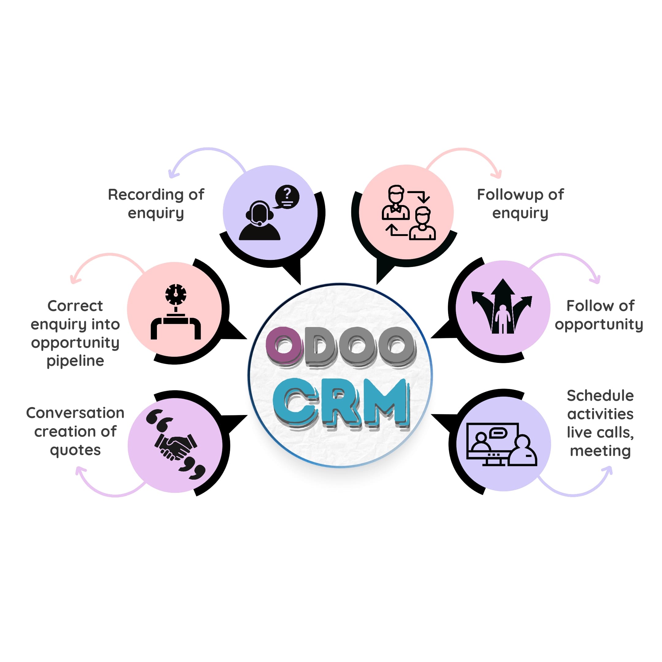 Odoo CRM Integration Services Odoo CRM integrations