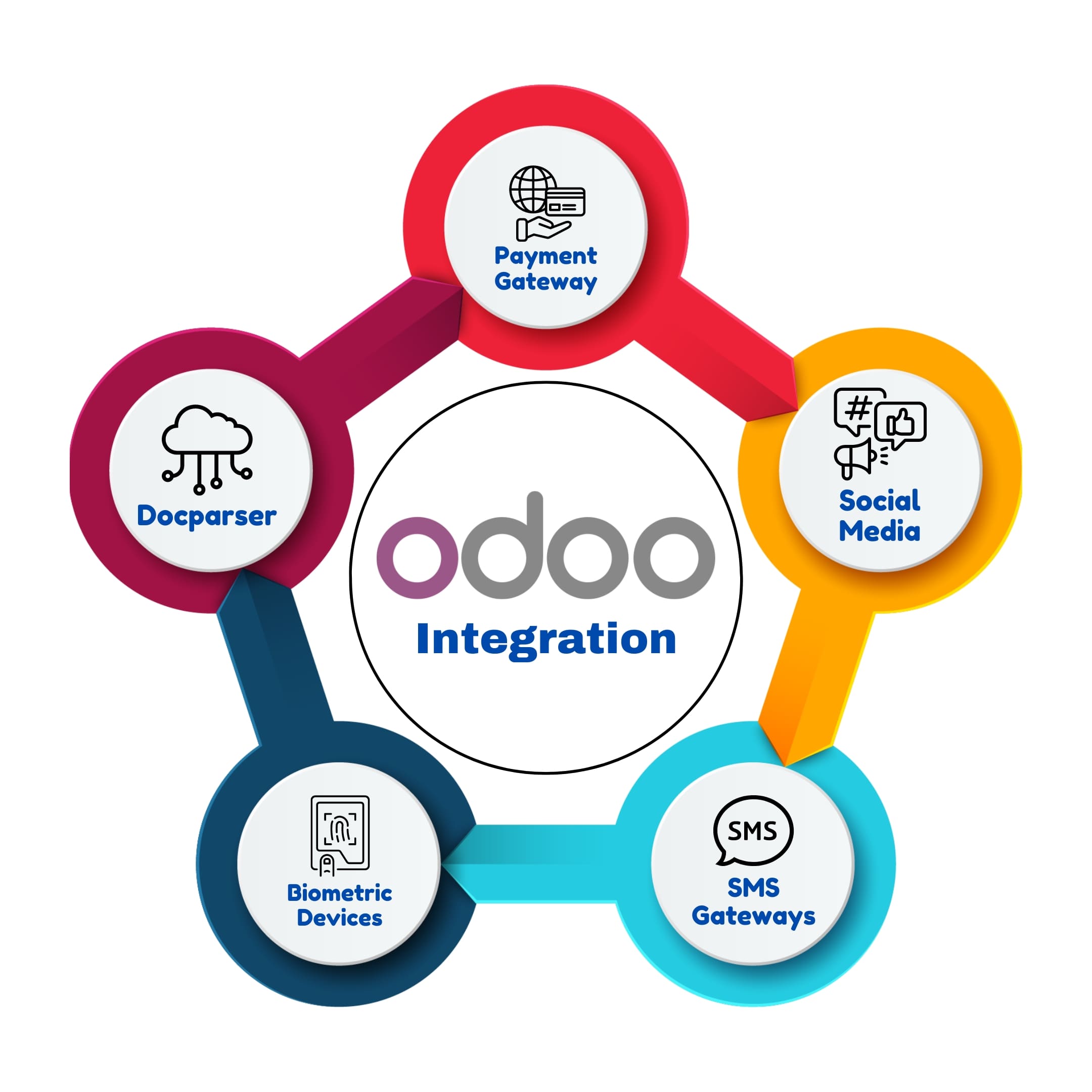 Odoo Integration With Third-Party API integration odoo
