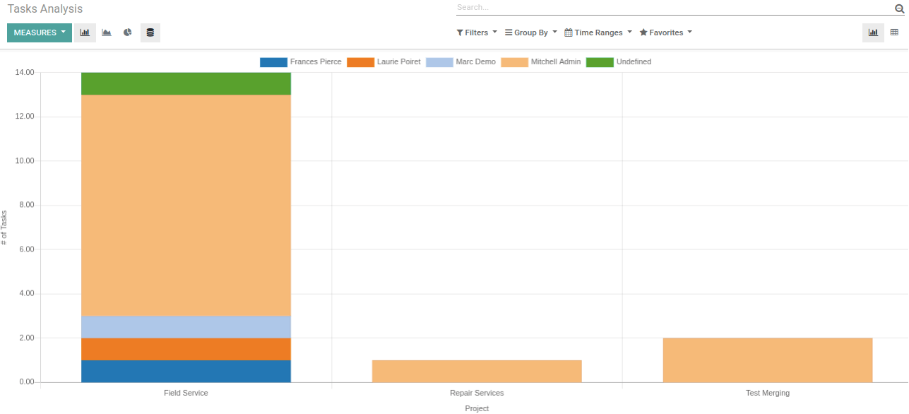 Field Service Reporting In Odoo Field Service Reporting In Odoo