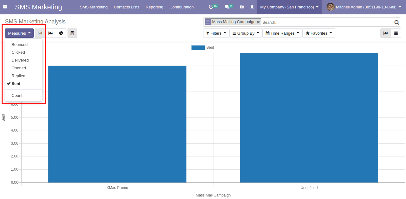 SMS Marketing Analysis SMS Marketing Analysis